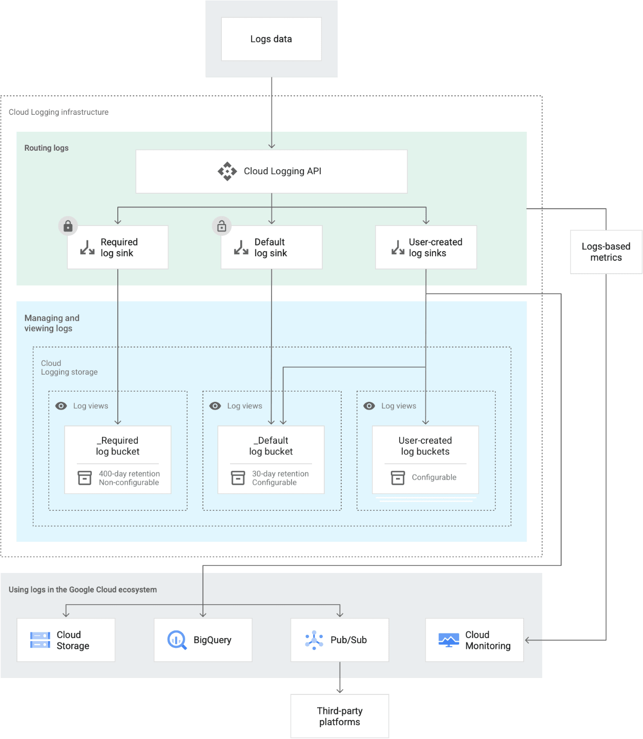 Elasticsearch to BigQuery.